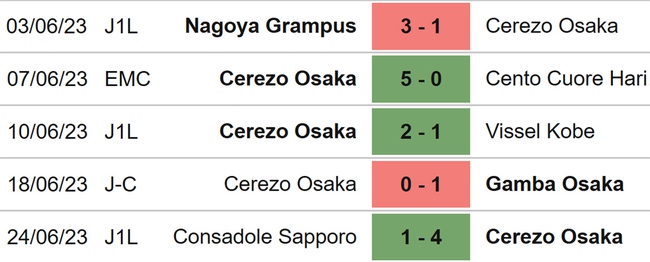 Nhận định, nhận định bóng đá Cerezo Osaka vs Avispa Fukuoka (17h00, 30/6), J League vòng 19 - Ảnh 4.