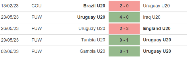 Phong độ của U20 Uruguay