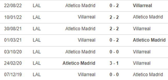 Thành tích đối đầu Villarreal vs Atletico Madrid
