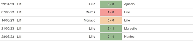 Nhận định, nhận định bóng đá Troyes vs Lille (02h00, 4/6), vòng 38 Ligue 1 - Ảnh 5.