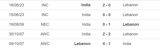 Lịch sử đối đầu Lebanon vs Ấn Độ