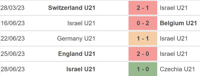Nhận định, nhận định bóng đá U21 Georgia vs U21 Israel (23h00, 1/7), U21 châu Âu - Ảnh 4.