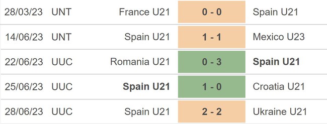 Nhận định, nhận định bóng đá U21 Tây Ban Nha vs U21 Thụy Sĩ (2h00, 2/7), U21 châu Âu - Ảnh 4.