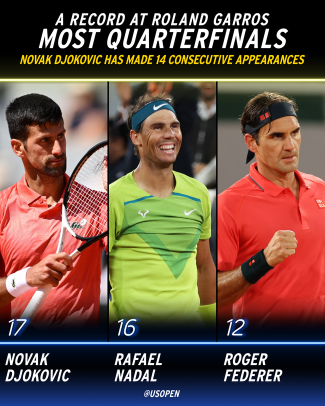 Djokovic vượt Nadal, lập kỷ lục đặc biệt ở Roland Garros - Ảnh 3.