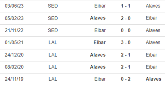 Thành tích đối đầu Alaves vs Eibar