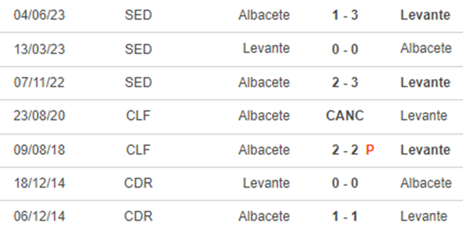 Thành tích đối đầu Levante vs Albacete