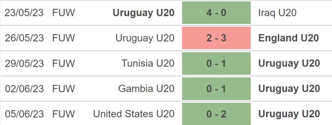 Nhận định, nhận định bóng đá U20 Uruguay vs U20 Israel (0h30, 9/6), bán kết U20 World Cup 2023 - Ảnh 3.