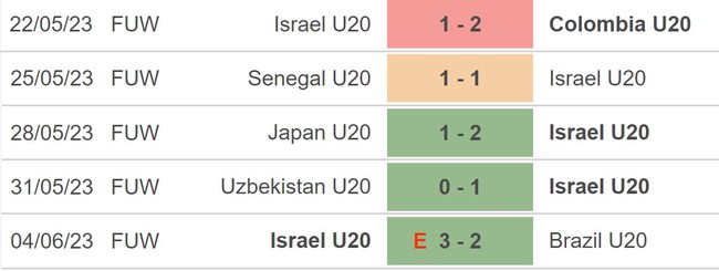 Nhận định, nhận định bóng đá U20 Uruguay vs U20 Israel (0h30, 9/6), bán kết U20 World Cup 2023 - Ảnh 4.