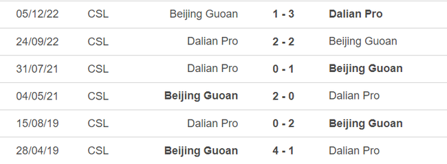 Lịch sử đối đầu Dalian Pro vs Beijing Guoan