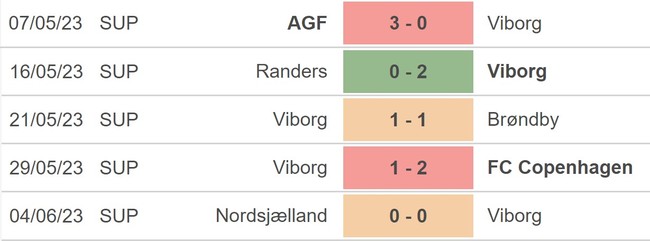 Nhận định, nhận định bóng đá Viborg vs Midtjylland (0h00, 10/6), VĐQG Đan Mạch vòng play-off dự Cúp châu Âu - Ảnh 3.