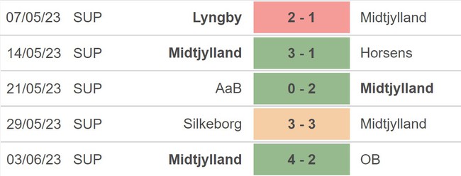 Nhận định, soi kèo Viborg vs Midtjylland (0h00, 10/6), VĐQG Đan Mạch vòng play-off dự Cúp châu Âu - Ảnh 4.