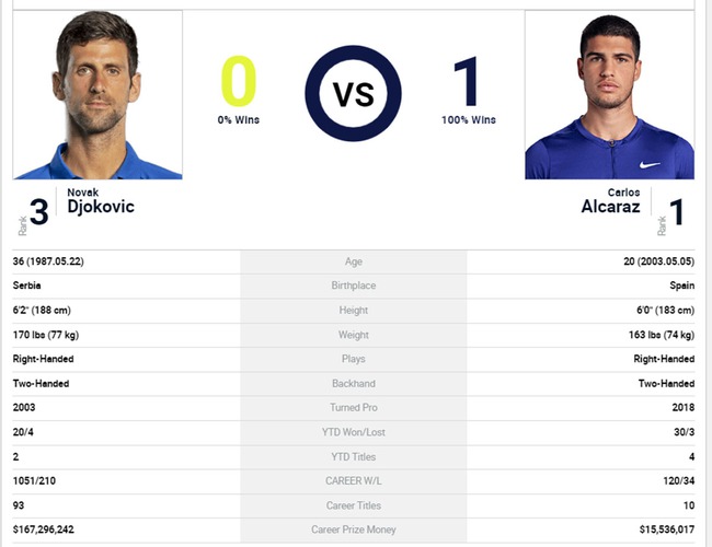 Nhận định Alcaraz vs Djokovic: Dậy sóng ở Paris - Ảnh 4.