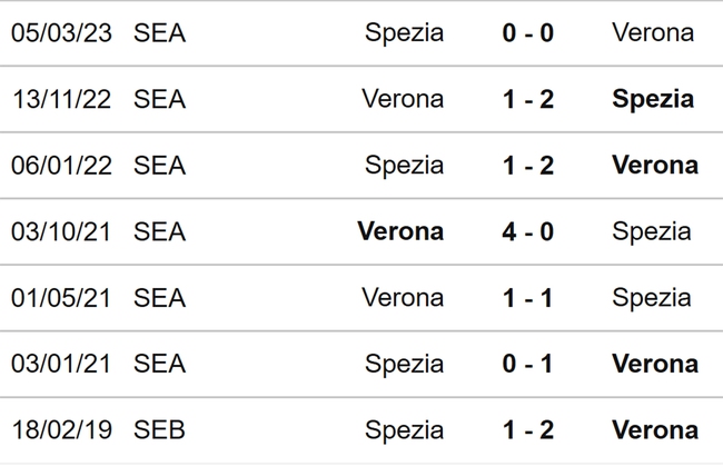 Nhận định, nhận định bóng đá Spezia vs Verona (01h45, 12/6), Serie A play-off - Ảnh 3.