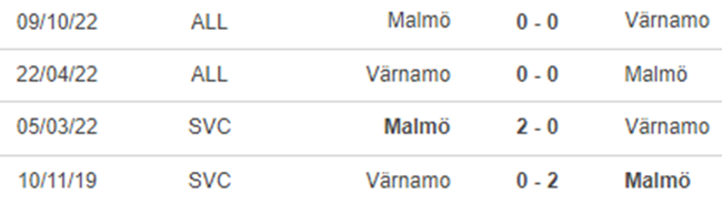Thành tích đối đầu Varnamo vs Malmo
