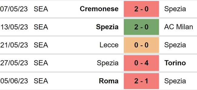 Nhận định, nhận định bóng đá Spezia vs Verona (01h45, 12/6), Serie A play-off - Ảnh 4.