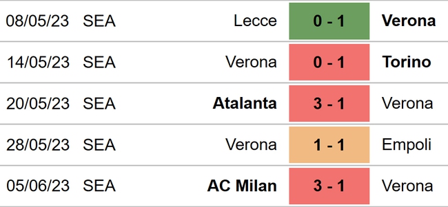 Nhận định, nhận định bóng đá Spezia vs Verona (01h45, 12/6), Serie A play-off - Ảnh 5.