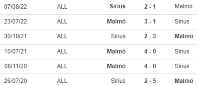 Lịch sử đối đầu Malmo vs Sirius