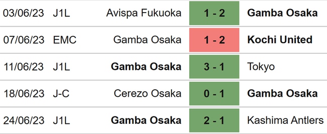 Nhận định, nhận định bóng đá Yokohama vs Gamba Osaka (16h30, 1/7), J League vòng 19 - Ảnh 5.