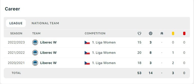 Xuất hiện nữ cầu thủ Việt kiều lập hat-trick trong 11 phút ở giải châu Âu, được xem là ‘Huỳnh Như mới’ - Ảnh 3.