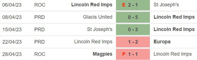 Nhận định, nhận định bóng đá Lincoln Red vs Qarabag (22h30, 11/7), sơ loại cúp C1 châu Âu - Ảnh 3.