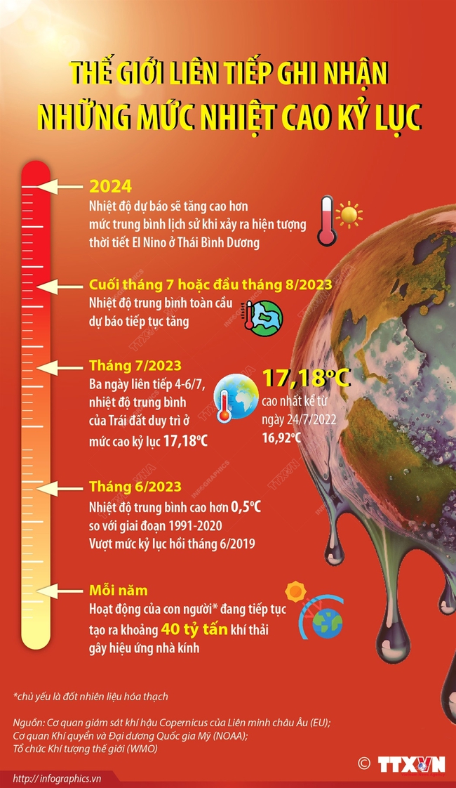 Thế giới liên tiếp ghi nhận những mức nhiệt cao kỷ lục - Ảnh 1.