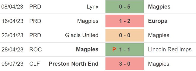 Nhận định, nhận định bóng đá Magpies vs Dundalk (23h00, 13/7), Cúp C3 châu Âu vòng sơ loại - Ảnh 3.