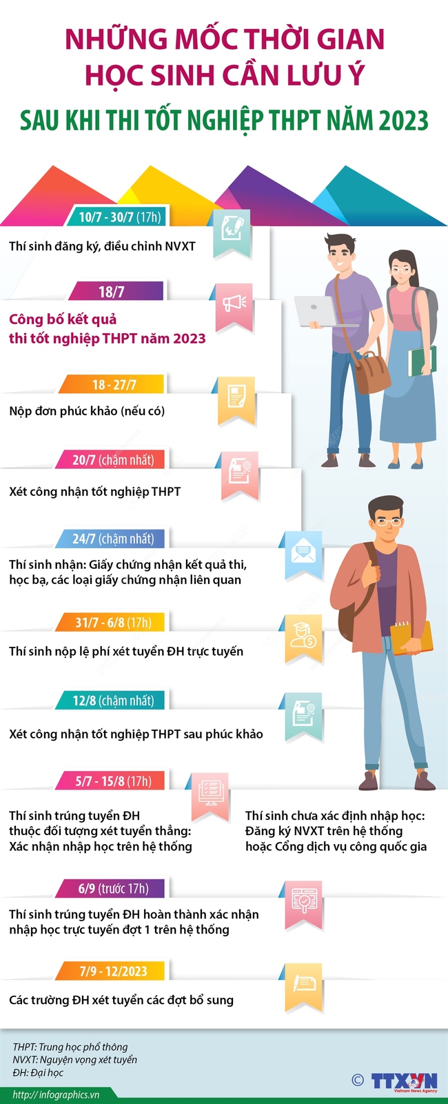 Những mốc thời gian học sinh cần lưu ý sau khi thi tốt nghiệp THPT năm 2023 - Ảnh 1.