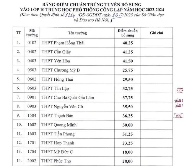 28 trường THPT công lập ở Hà Nội hạ điểm chuẩn - Ảnh 1.