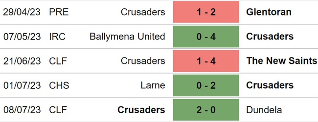 Nhận định, nhận định bóng đá Haka vs Crusaders (23h00, 13/7), Cúp C3 châu Âu vòng sơ loại - Ảnh 4.