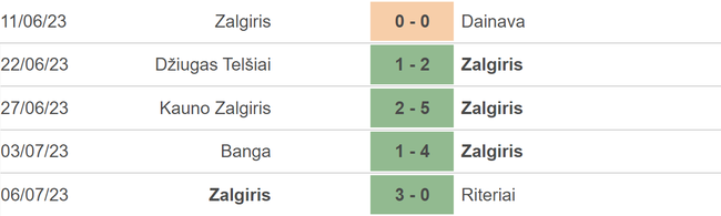 Nhận định, nhận định bóng đá Zalgiris Vilnius vs Struga (23h00, 11/7), vòng sơ loại Champions League - Ảnh 3.