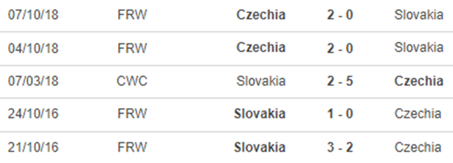 Lịch sử đối đầu nữ Séc vs nữ Slovakia