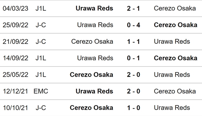 Nhận định, nhận định bóng đá Cerezo Osaka vs Urawa Reds (17h00, 16/7), J League vòng 21 - Ảnh 3.