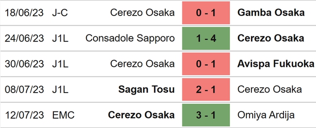 Nhận định, nhận định bóng đá Cerezo Osaka vs Urawa Reds (17h00, 16/7), J League vòng 21 - Ảnh 4.