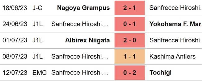 Nhận định, nhận định bóng đá Hiroshima vs Yokohama FC (16h00, 16/7), J League vòng 21 - Ảnh 4.