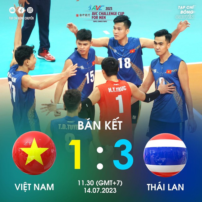 Thua ngược Thái Lan ở AVC Challenge Cup, ĐT bóng chuyền Việt Nam lỡ cơ hội dự giải thế giới - Ảnh 2.