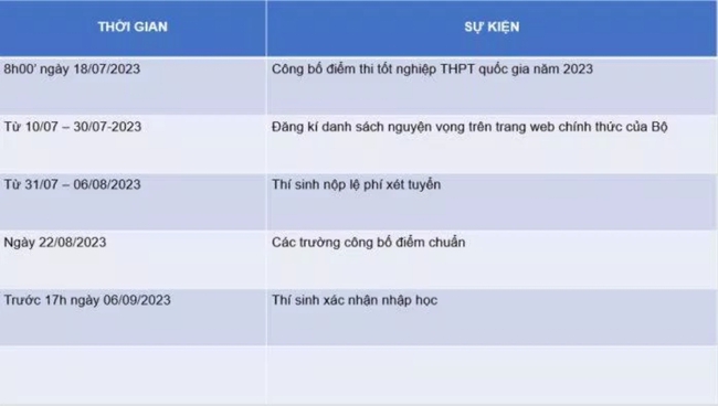 Chuẩn bị cho tương lai: Bước tiếp sau khi tra cứu điểm thi tốt nghiệp THPT 2023 - Ảnh 2.