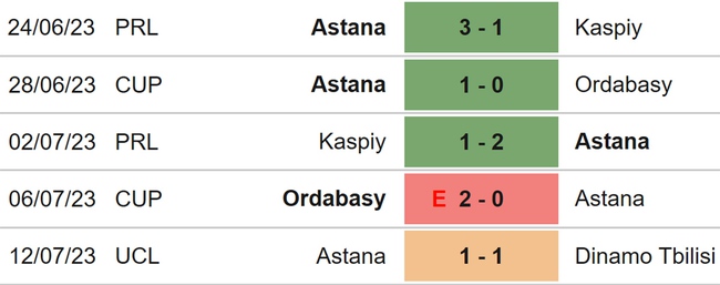 Nhận định, nhận định bóng đá Tbilisi vs Astana (23h00, 19/7), Cúp C1 châu Âu - Ảnh 5.
