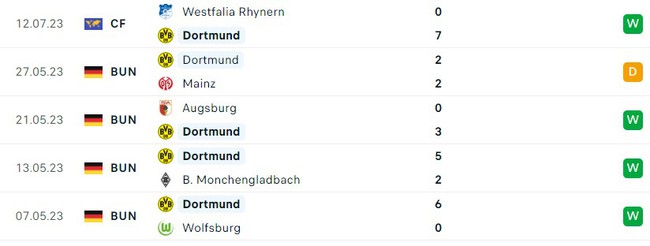 Nhận định, nhận định bóng đá Oberhausen vs Dortmund (23h00, 19/7), giao hữu CLB - Ảnh 4.
