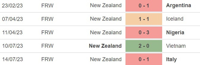 Nhận định, nhận định bóng đá nữ New Zealand vs nữ Na Uy (14h00, 20/7), vòng bảng World Cup nữ - Ảnh 4.