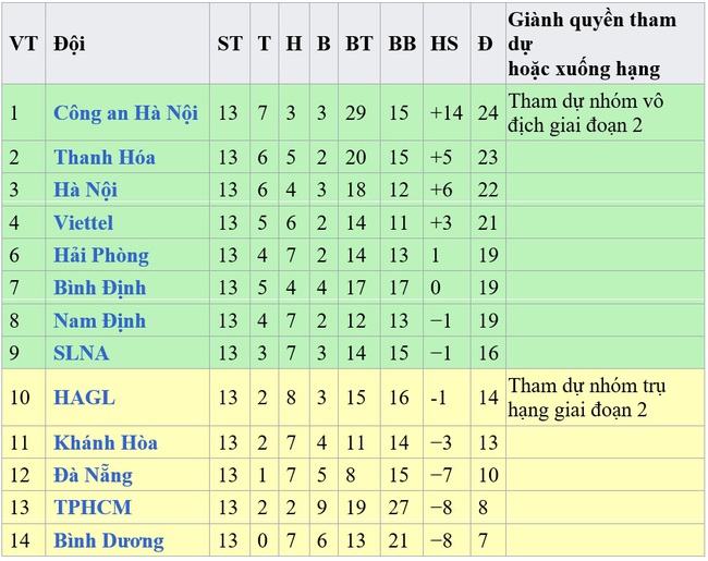 Bảng xếp hạng V-League 2023 - BXH chung cuộc giai đoạn 1 - Ảnh 2.