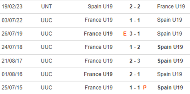 Lịch sử đối đầu U19 nữ Pháp vs U19 nữ Tây Ban Nha