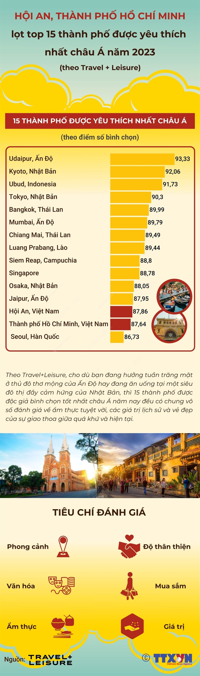 Hội An, Thành phố Hồ Chí Minh lọt top 15 thành phố được yêu thích nhất châu Á năm 2023 - Ảnh 1.