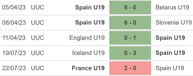 Nhận định, nhận định bóng đá U19 nữ Tây Ban Nha vs U19 CH Séc (1h30, 25/7), VCK U19 nữ châu Âu - Ảnh 4.