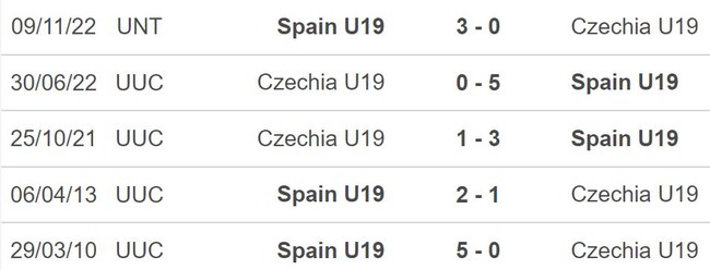 Nhận định, nhận định bóng đá U19 nữ Tây Ban Nha vs U19 CH Séc (1h30, 25/7), VCK U19 nữ châu Âu - Ảnh 3.