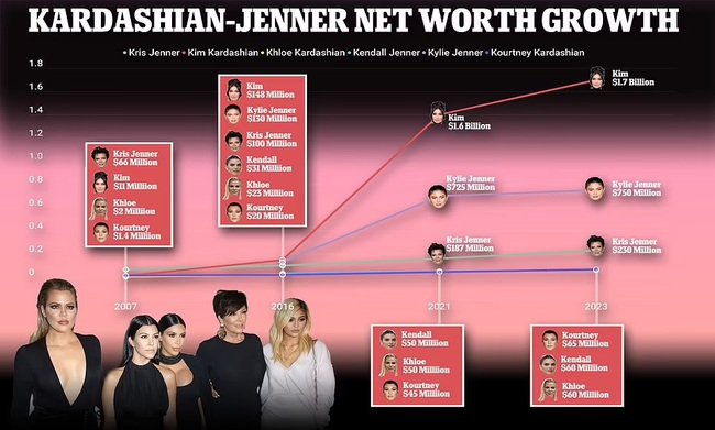 'Soi' khối tài sản hàng tỷ USD của các thành viên gia đình Kardashian, ai là giàu nhất? - Ảnh 1.
