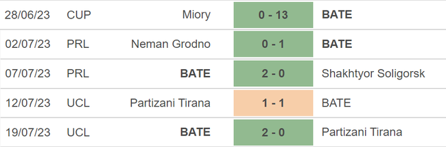 Nhận định, nhận định bóng đá Aris Limassol vs BATE Borisov (0h, 27/7), vòng sơ loại Champions League - Ảnh 4.