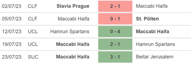 Nhận định, nhận định bóng đá Sheriff Tiraspol vs Maccabi Haifa (0h, 27/7), vòng sơ loại Champions League - Ảnh 4.