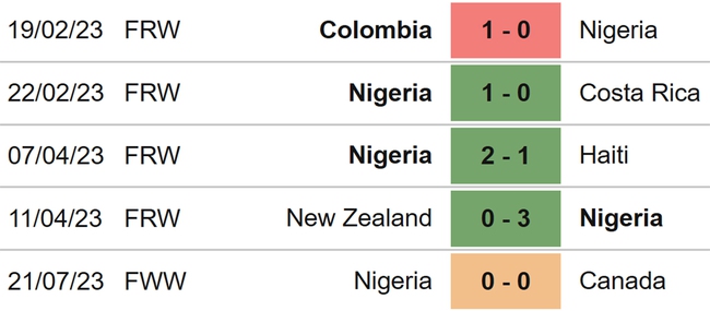 Nhận định, nhận định bóng đá nữ Úc vs nữ Nigeria (19h00, 27/7), World Cup nữ 2023 - Ảnh 5.