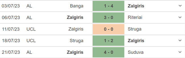 Nhận định, nhận định bóng đá Zalgiris vs Galatasaray (23h00, 25/7), vòng sơ loại Champions League - Ảnh 3.