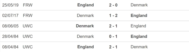 Nhận định, nhận định bóng đá nữ Anh vs nữ Đan Mạch (15h30, 28/7), vòng bảng World Cup nữ - Ảnh 3.